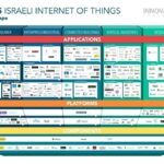 Forbes magazin mapped the IoT israeli startups